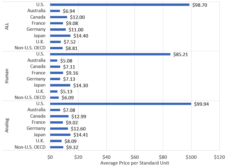 Prix moyen en 2018 par unité standard et type d'insuline, selon les pays. Mulcahy AW, et al. RAND Corporation, 2020.