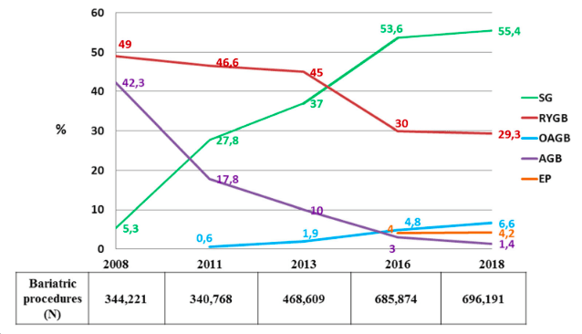 Tendance à long terme et nombre total d’interventions de chirurgie bariatrique de 2008 à 2018, ainsi que les procédures endoluminales (EP) dans le monde de 2016 à 2018. SG : sleeve gastrectomy. RYGB : bypass gastrique en Y (BPGY, en français). La SG et le BPGY sont les deux interventions les plus réalisées au monde. OAGB (one anastomosis gastric bypass procedure, contrairement au BPGY qui est un montage chirurgical comportant deux anastomoses). AGB : adjustable gastric banding (anneau gastrique ajustable).  EP : endoluminal procedure (ballon intragastrique et autres procédures endoluminales). Angrisani L, et al. Obes Surg. 2021 May;31(5):1937-1948.