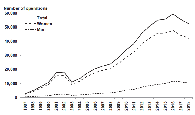 Évolution des actes de chirurgie bariatrique en France de 1997 à 2018. Oberlin P, et al. Surg Obes Relat Dis. 2020 Aug;16(8):1069-1077.