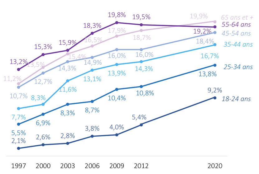 Évolution de la prévalence de l’obésité selon diverses tranches d’âge. Enquêtes Obépi-Roche 1997-2012, puis celle conduite en 2020.