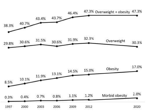 Évolution, entre 1997 et 2020, des estimations des prévalences du surpoids et/ou de l’obésité dans les différentes études Obépi. L’étude 2020 confirme l’existence d’un plateau pour la prévalence du surpoids en France, déjà observé lors des études Obépi conduites en 2009 et 2012. La prévalence de l’obésité morbide a été multipliée par près de sept sur la même période (1997-2020).
