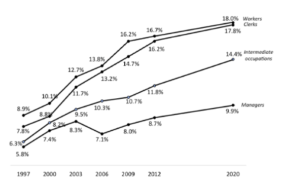 Évolution de la prévalence de l'obésité (IMC BMI ≥ 30 kg/m2) par catégorie professionnelle. Enquêtes Obépi-Roche 1997-2012, puis celle conduite en 2020.